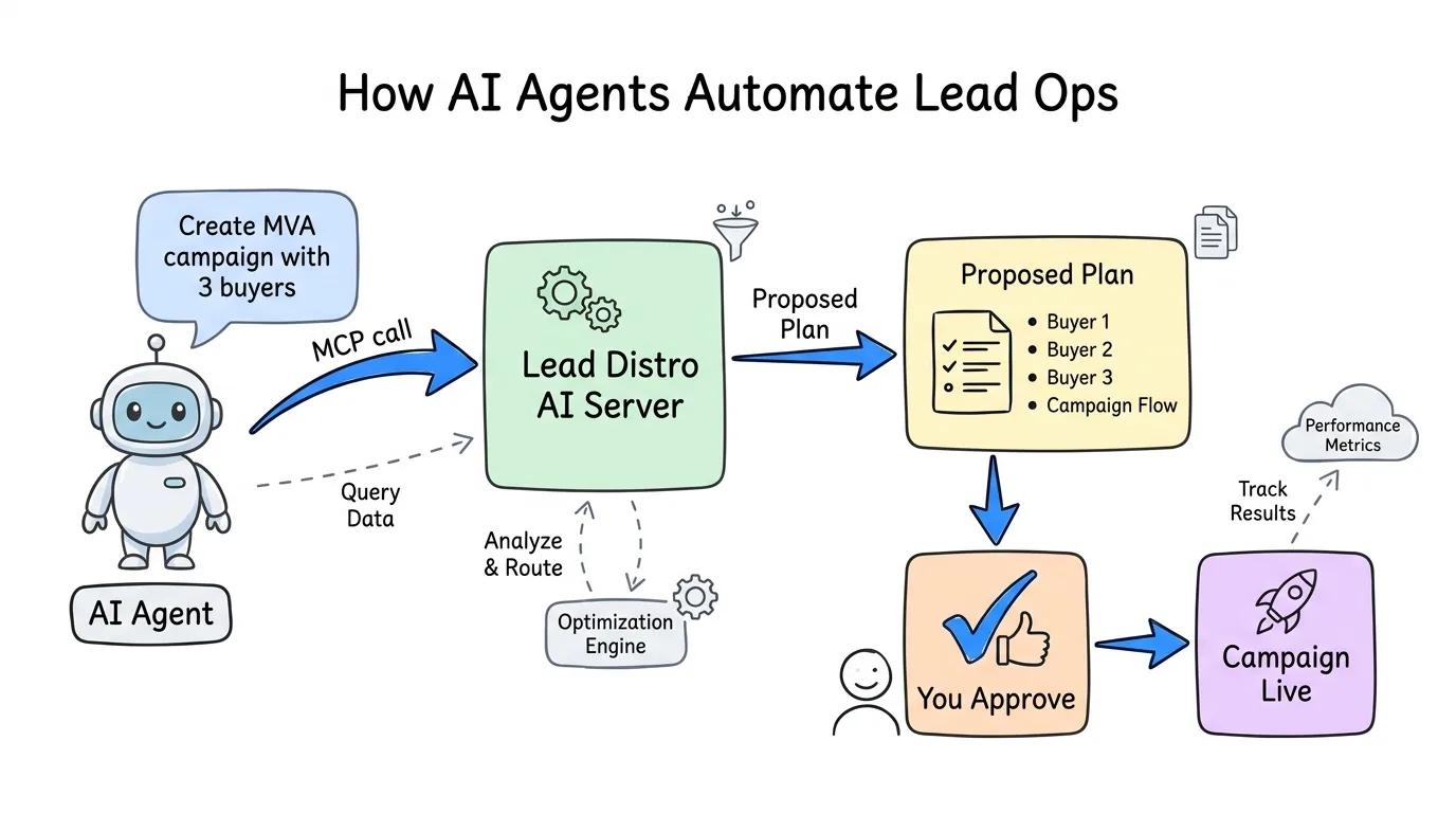 Napkin diagram: AI agent MCP workflow connecting to lead distribution platform