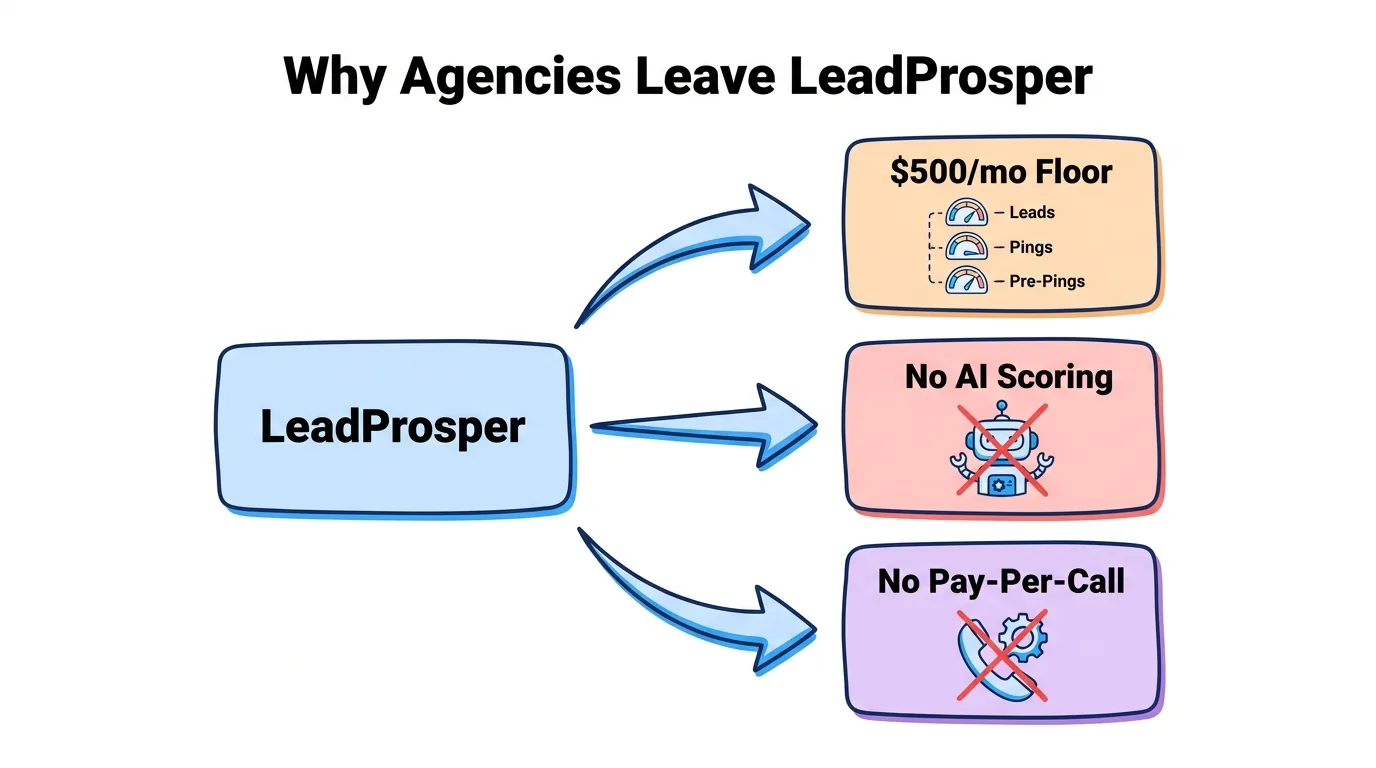 Three reasons agencies leave LeadProsper: $500/mo three-meter pricing, no AI scoring, no pay-per-call routing