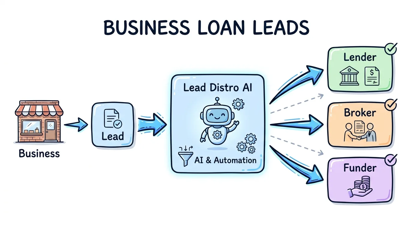 Business Loan Leads: How to Buy, Sell, and Route Them