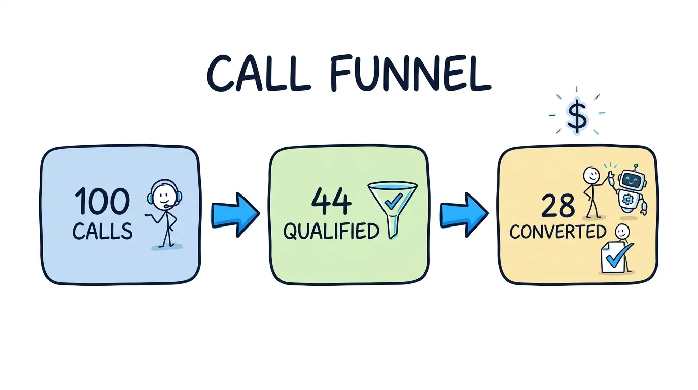 call analytics software shown through a call funnel from 100 calls to 44 qualified to 28 converted