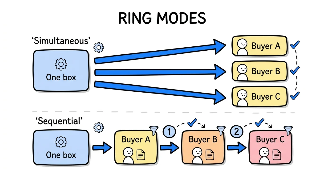 call forwarding software shown through simultaneous ring versus sequential ring to buyer destinations
