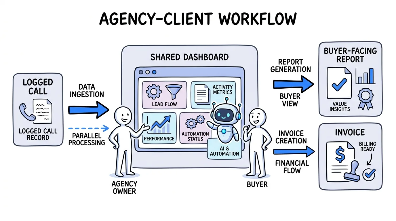 call logging software shown through a flow from a logged call to a shared buyer report and invoice