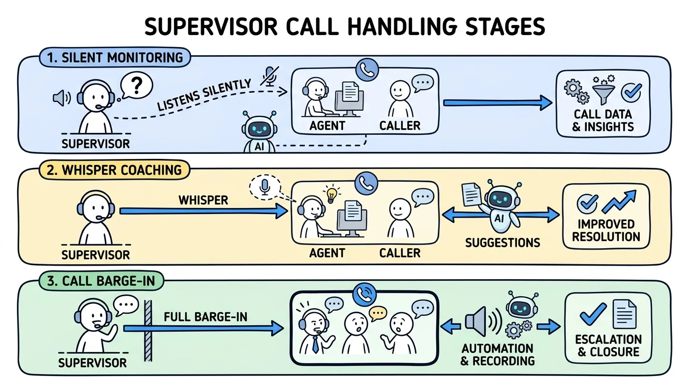 live call monitoring software showing listen, whisper, and barge modes between supervisor, agent, and caller
