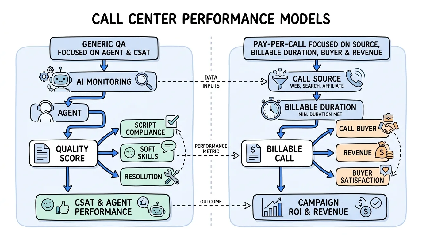 call monitoring software compared between generic call-center QA and pay-per-call attribution and billing