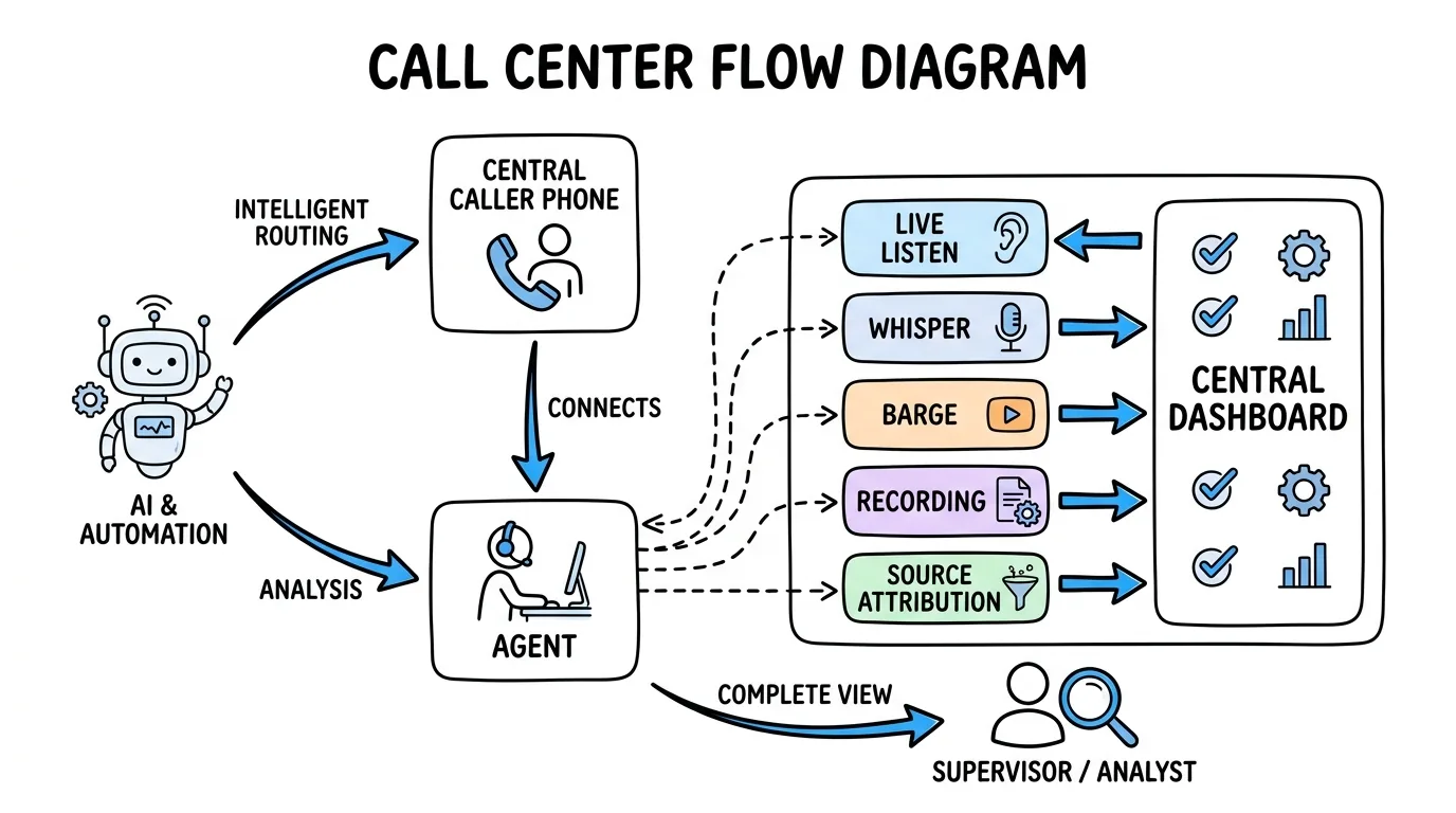 Call Monitoring Software for Pay-Per-Call Agencies (2026)