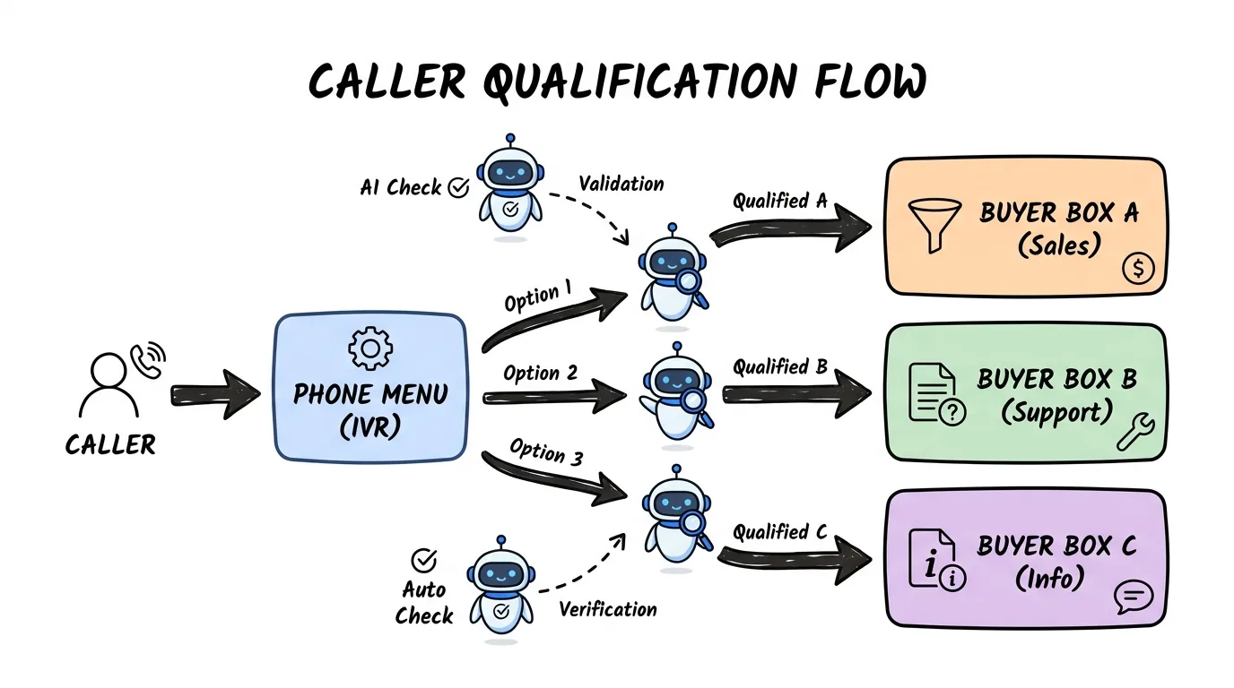 Call Routing Software: How Pay-Per-Call Agencies Route Calls