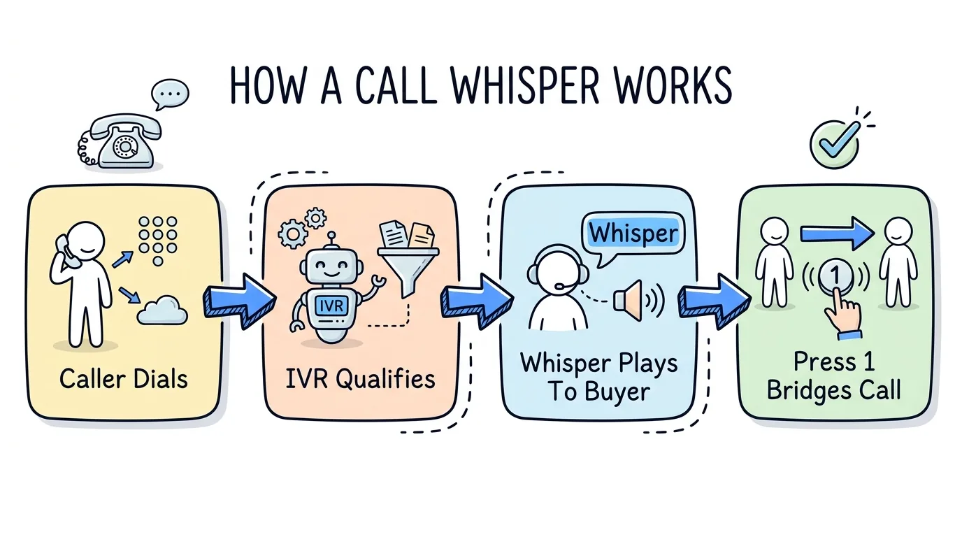 call whisper shown through a four-step flow from caller dialing to the call bridging