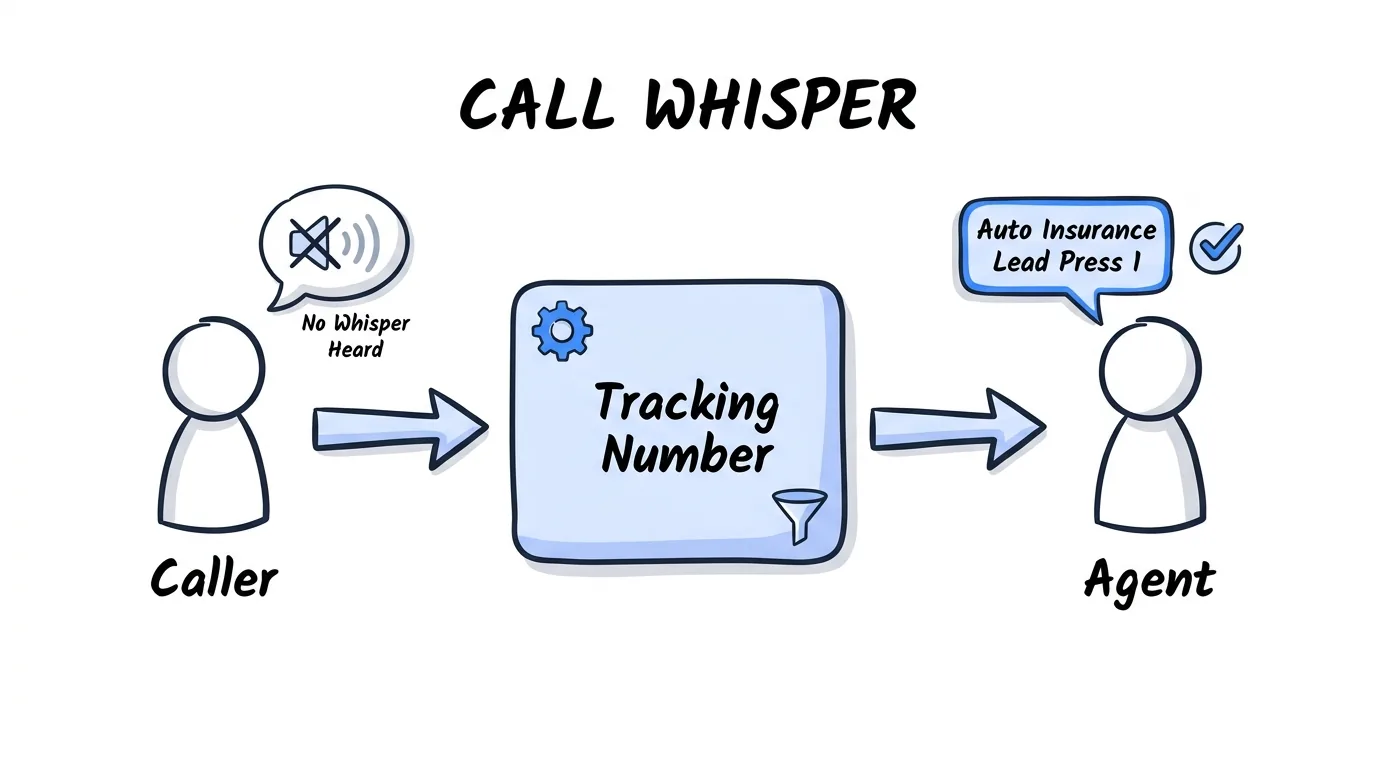 What Is a Call Whisper? How It Works and How to Set One Up