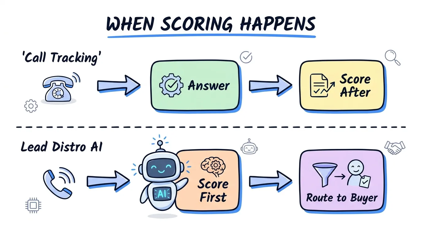 callrail vs calltrackingmetrics shown through post-call scoring versus pre-routing AI scoring before a buyer handoff
