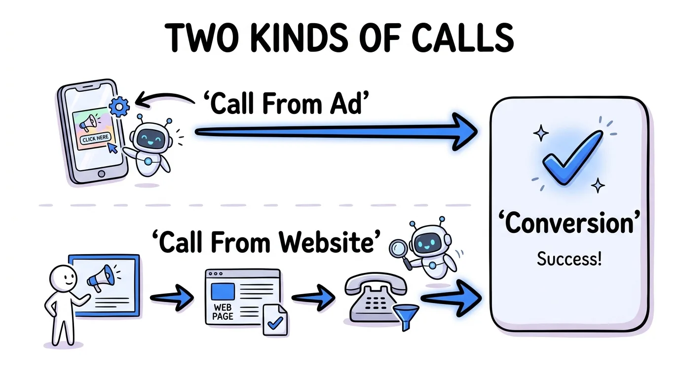 google ads call tracking shown through calls from ads and calls from the website becoming conversions