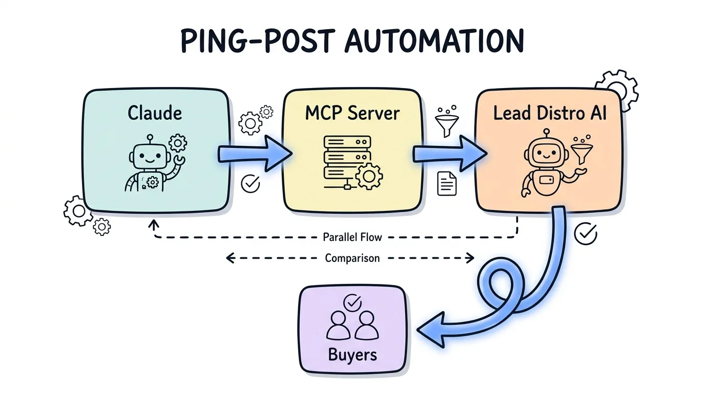 claude ping post automation shown as a flow from Claude through the MCP server to Lead Distro AI and buyers