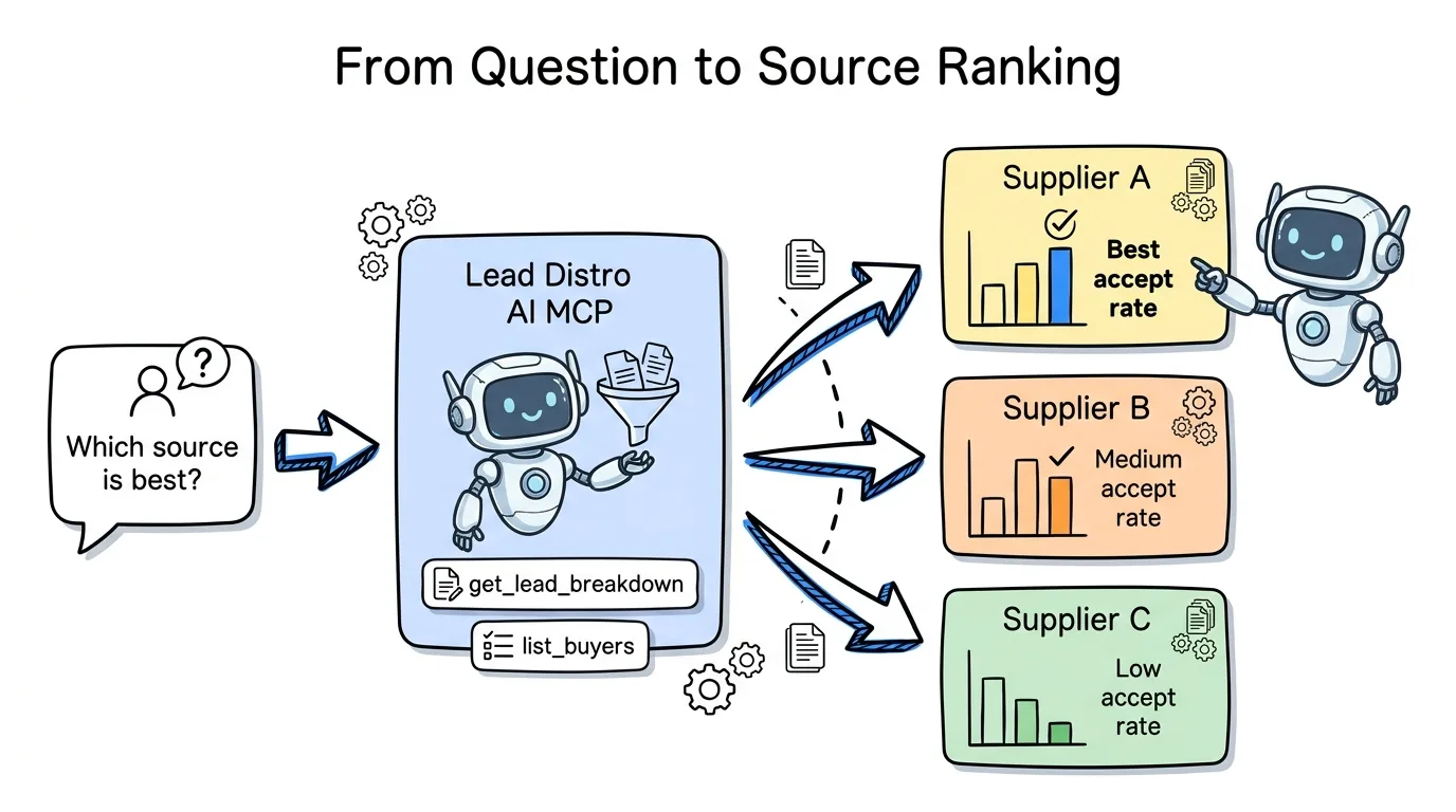 claude lead source analysis shown as a flow from a plain-English question through the MCP read tools to a ranked source performance answer