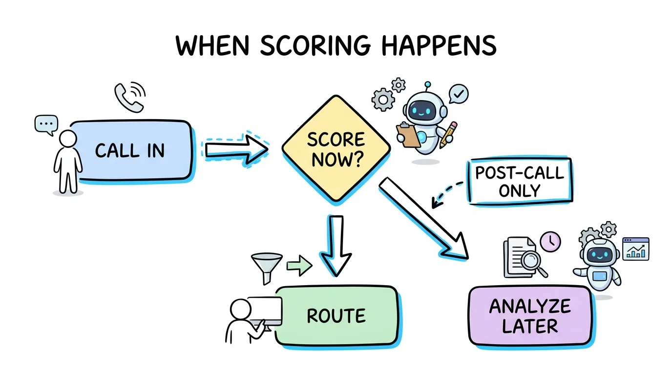 invoca vs callrail scoring timing shown through a pre-routing versus post-call flow diagram