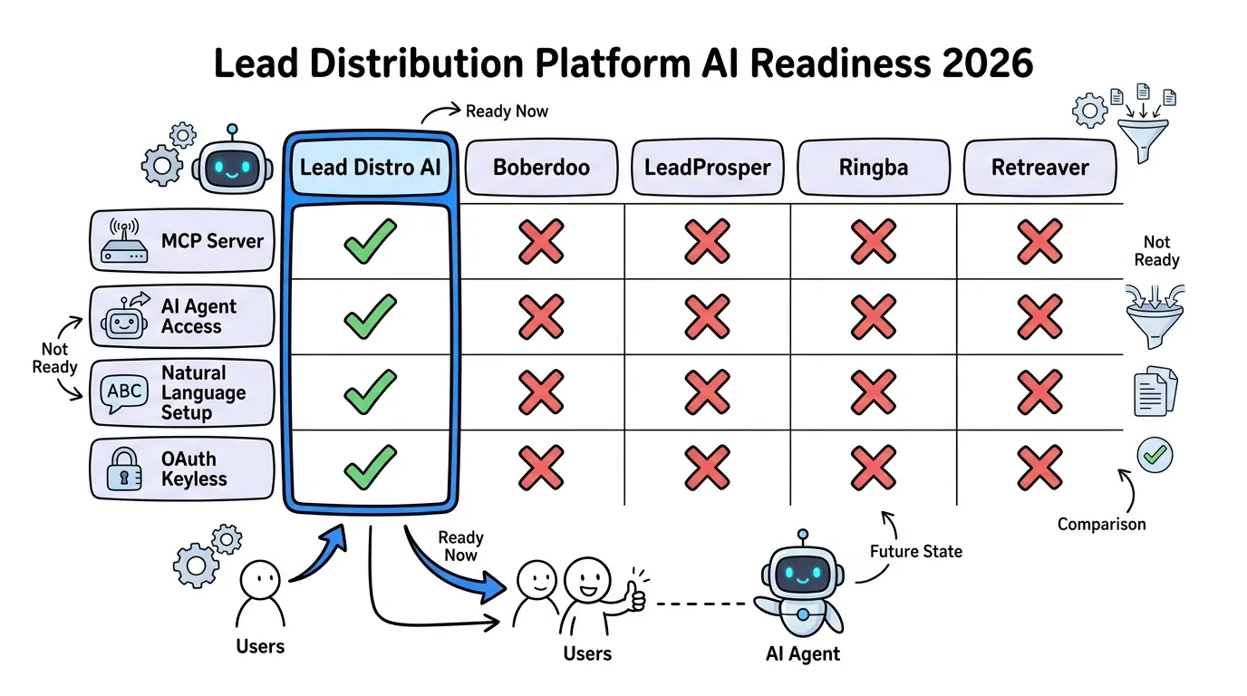Lead Distribution Software for AI Agents: A 2026 Comparison