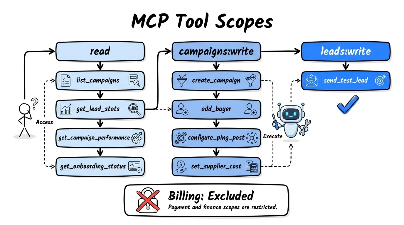 Napkin diagram: MCP connection flow from Claude to mcp.leaddistro.ai to campaigns and leads