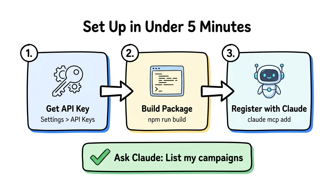 Napkin diagram: MCP tool scopes, read, campaigns:write, and leads:write groups with tool names