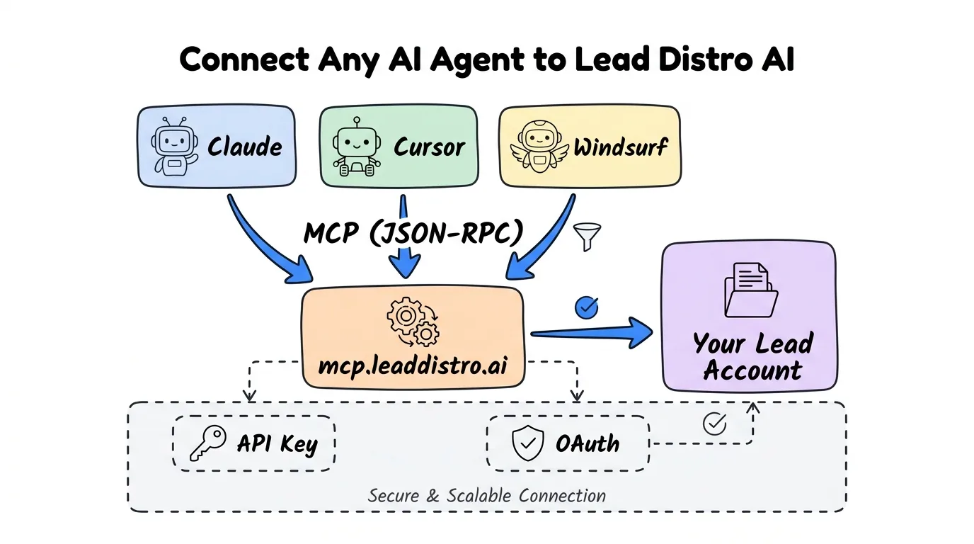 Lead Distro AI MCP Server: Connect Claude, Cursor, or Any AI Agent to Your Lead Account