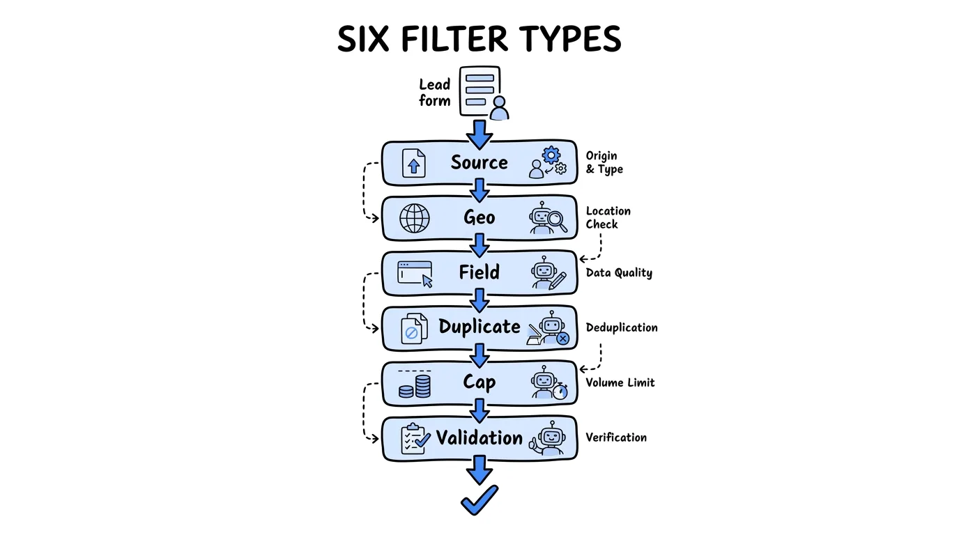 lead filtering shown through six stacked filters a lead passes in order before it is accepted