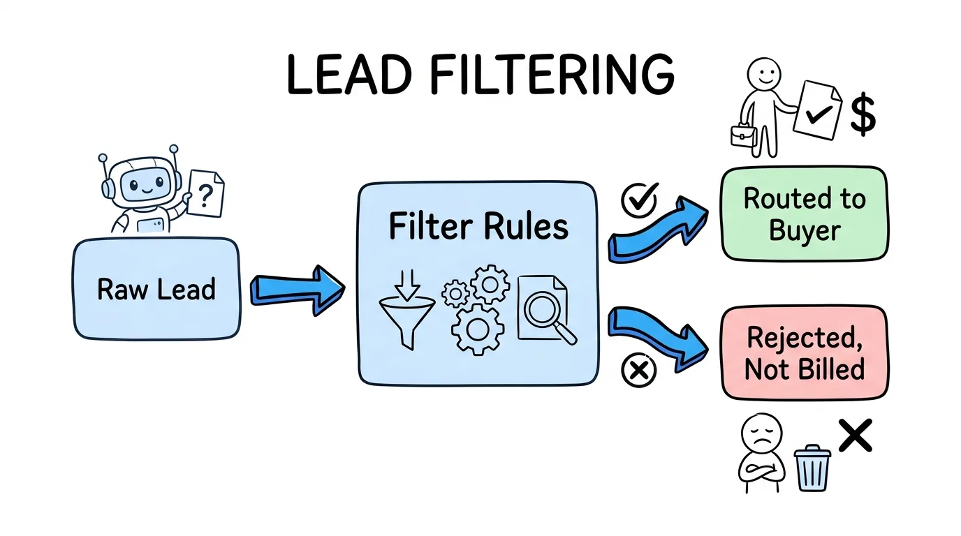 Lead Filtering: How to Block Bad Leads Before You Pay