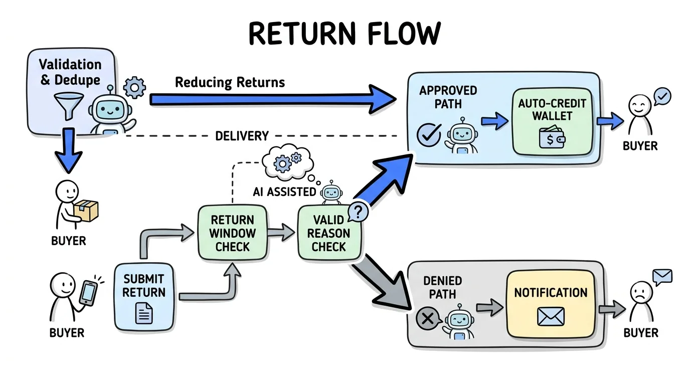 lead return policy automated return and wallet credit flow shown in a hand-drawn diagram