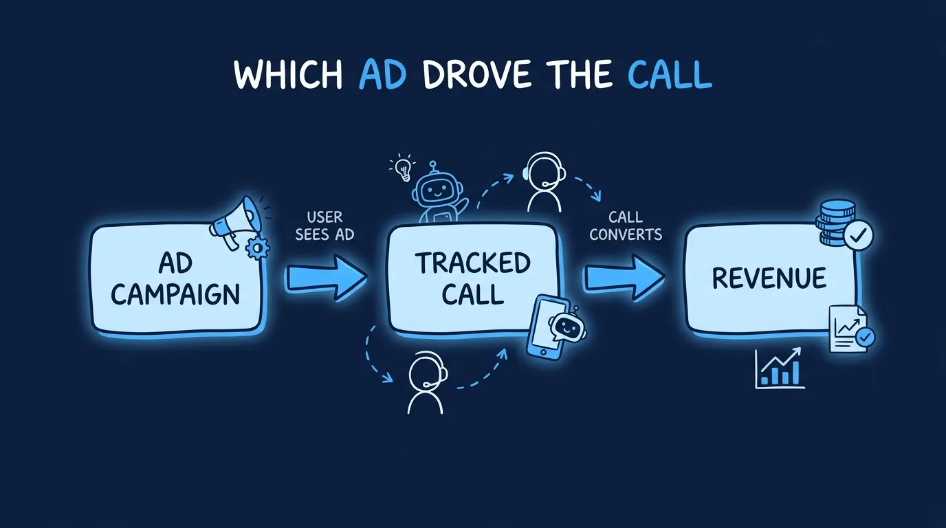 Marketing Call Tracking: Attribute Phone Calls to the Campaigns That Drive Them