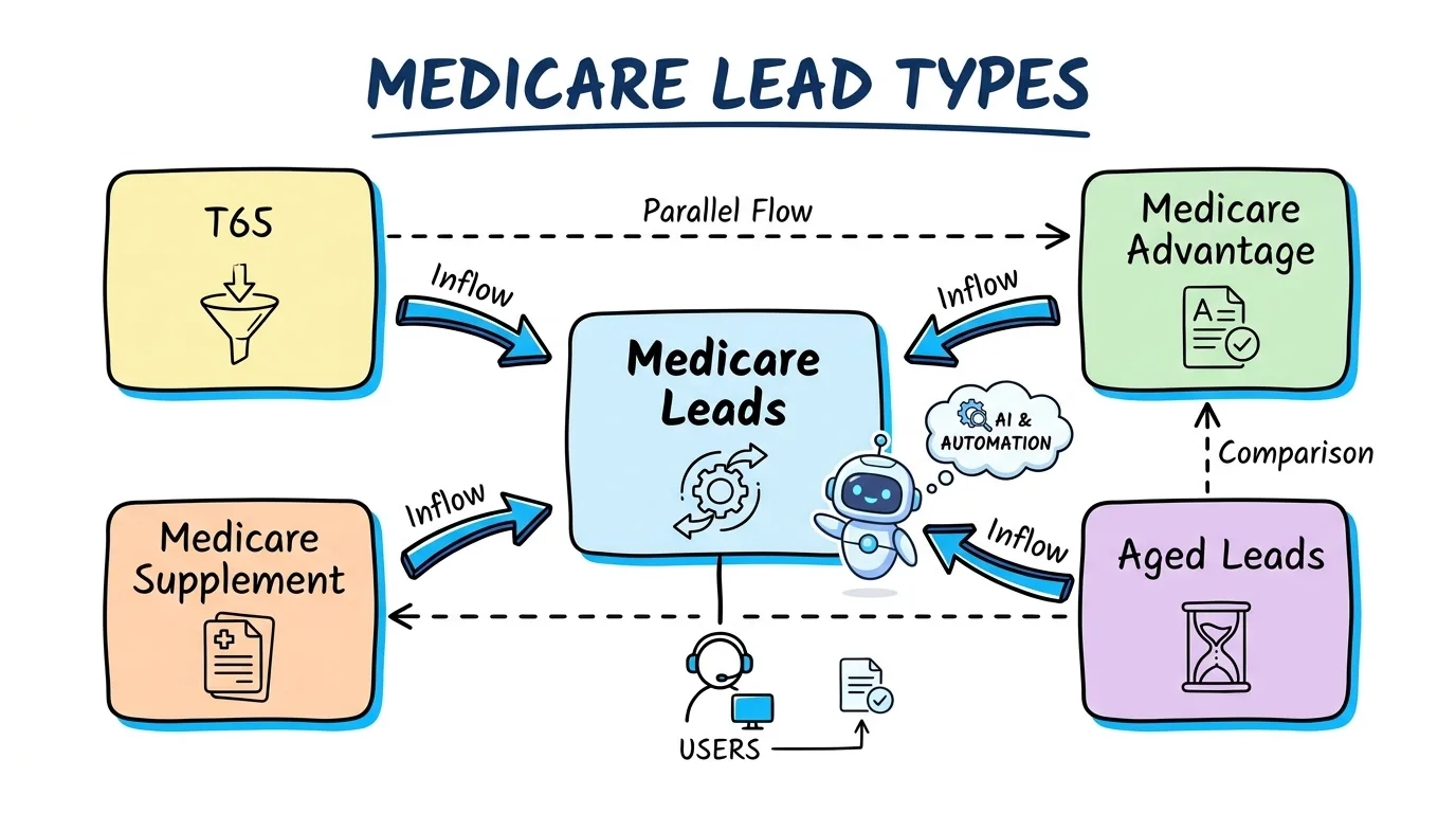Medicare Leads: How to Buy, Sell, and Distribute Medicare Leads in 2026 - Lead Distro AI