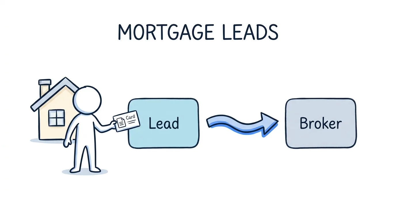 Mortgage Lead Generation: How to Buy, Sell, and Distribute Mortgage Leads