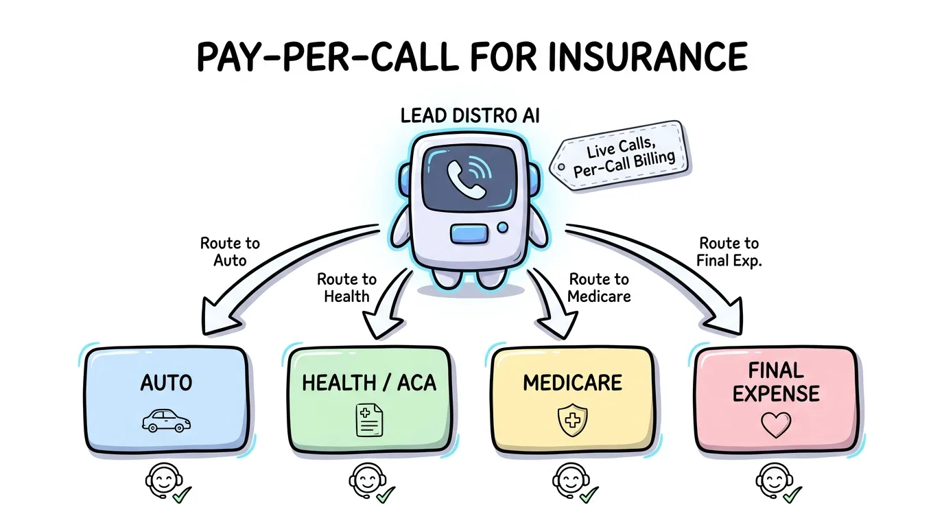 Pay-Per-Call for Insurance: Auto, Health, Medicare & Final Expense (2026)