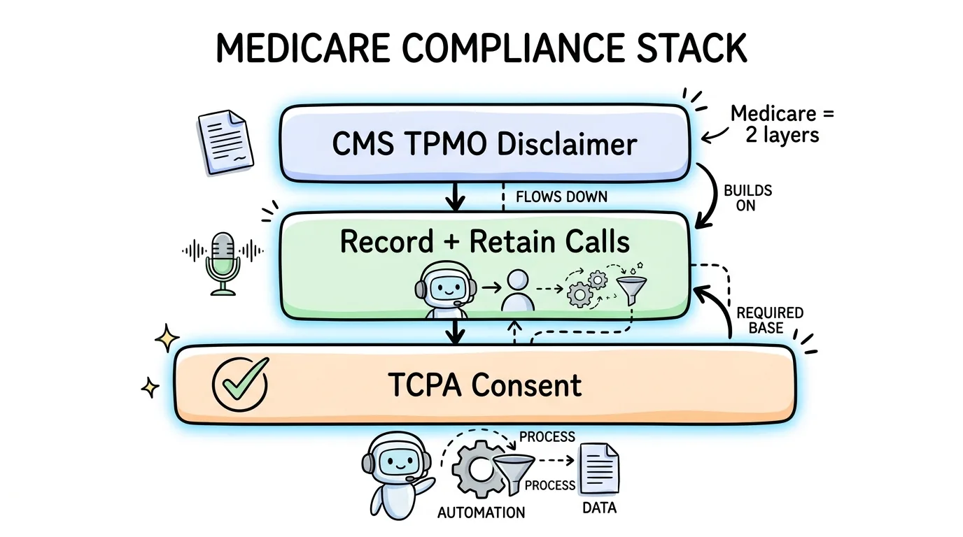 CMS compliance stack for Medicare pay per call showing the TPMO disclaimer, mandatory call recording and retention, and the TCPA consent layer beneath