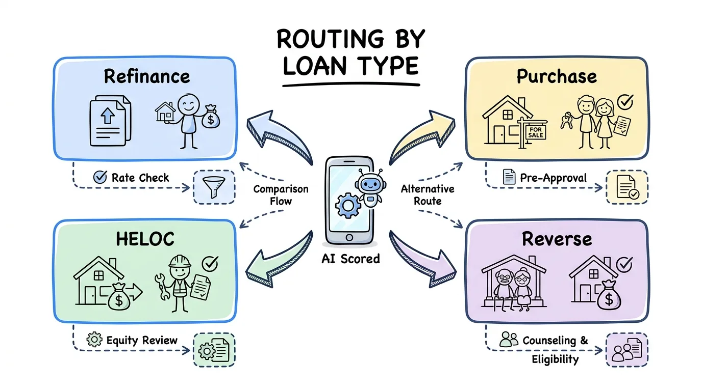 pay per call mortgage leads routed from a scored inbound call to refinance, purchase, HELOC, and reverse mortgage buyers