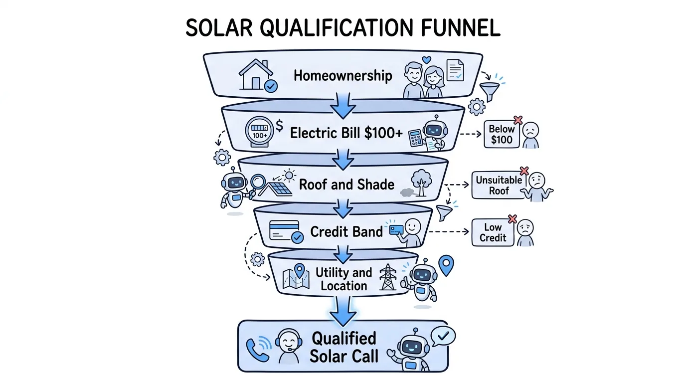 solar appointment leads qualification funnel filtering homeowners by bill, roof, credit, and location
