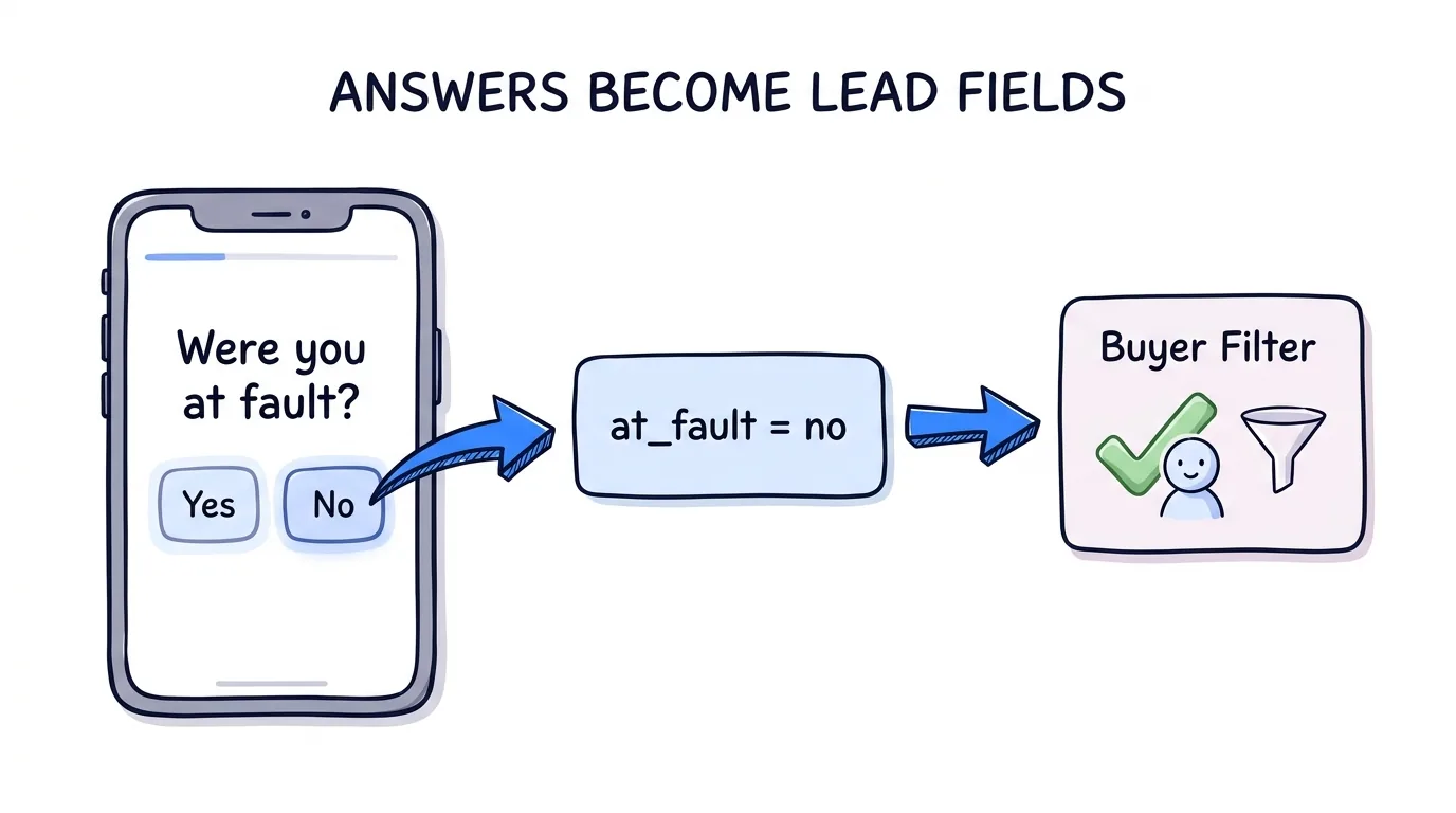 quiz funnel answer mapping showing a quiz question writing a lead field that a buyer filter accepts
