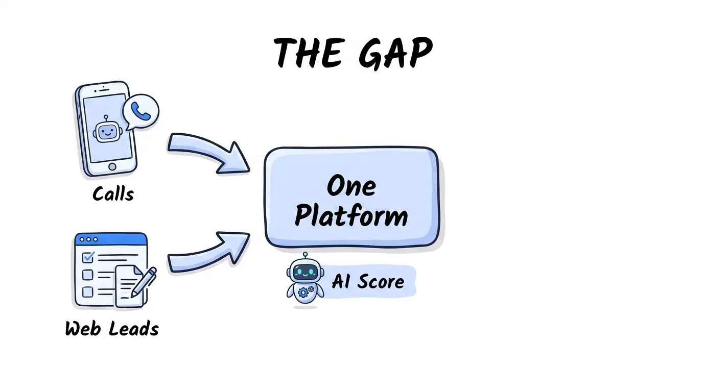 ringba vs retreaver gap shown through calls and web leads merging into one platform