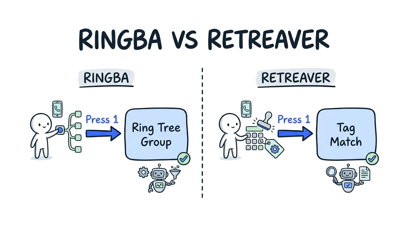 Ringba vs Retreaver (2026): Which Pay-Per-Call Platform Wins?
