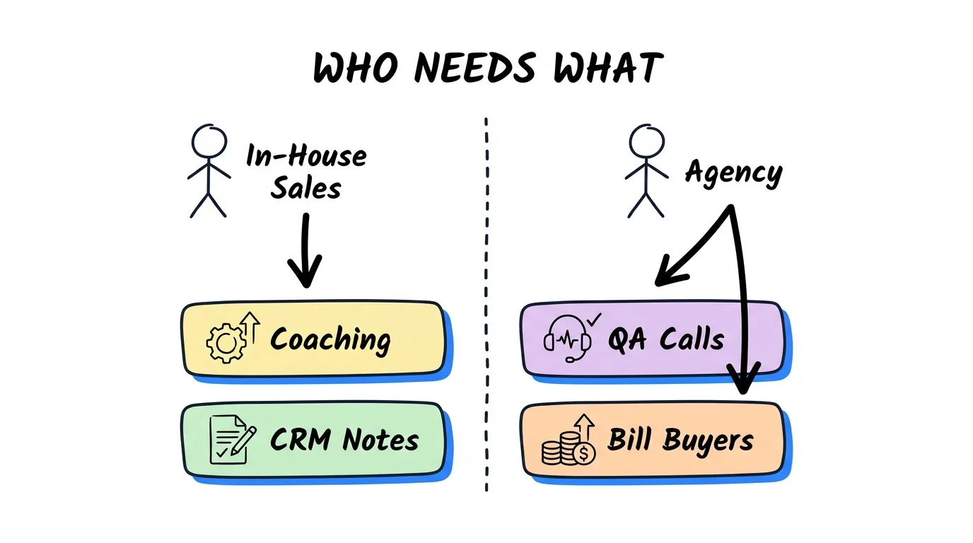 sales call recording software shown through two lanes comparing in-house sales coaching needs versus agency QA and billing needs
