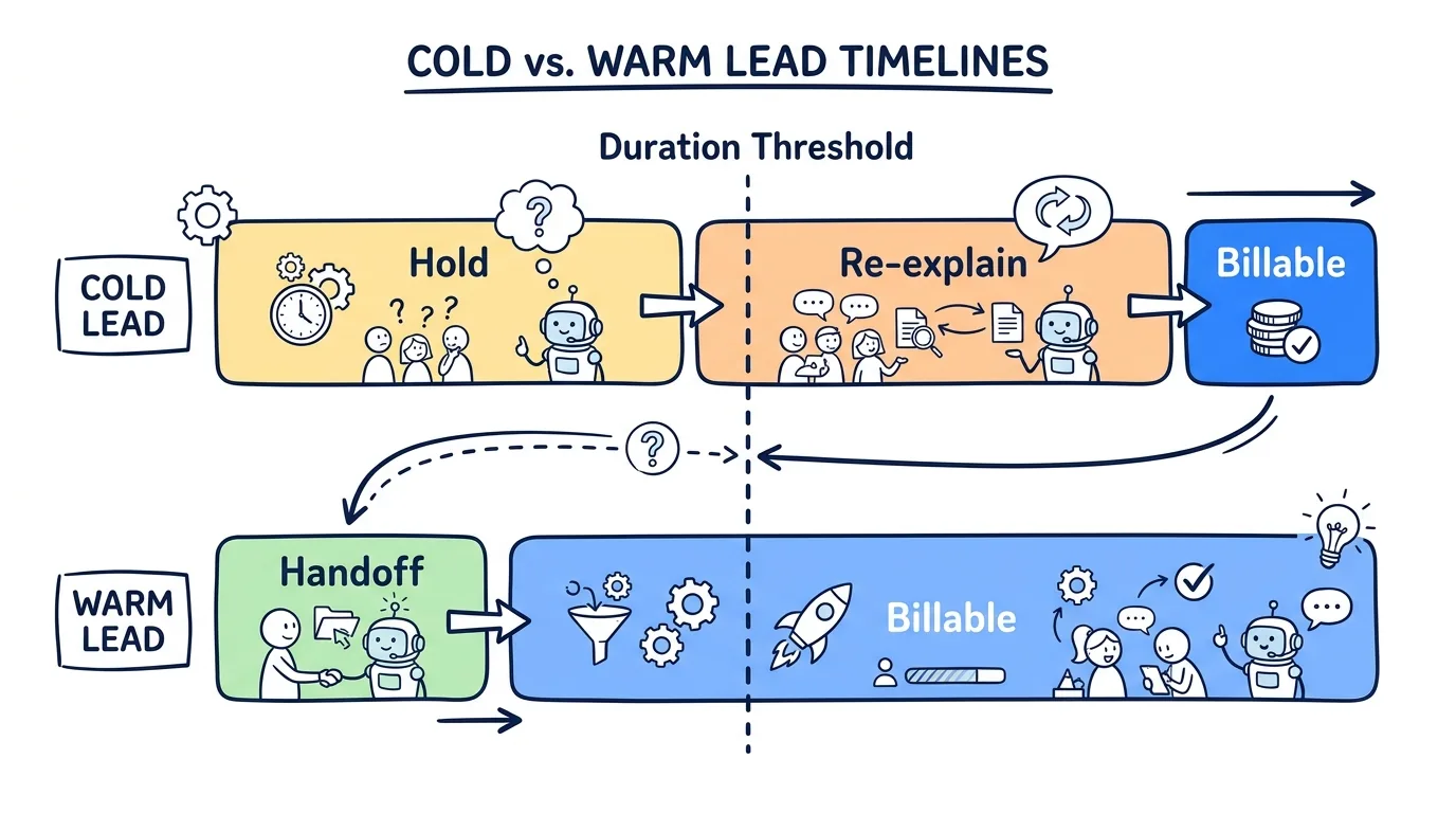 warm transfer vs cold transfer compared as billable call duration timelines against a pay-per-call threshold