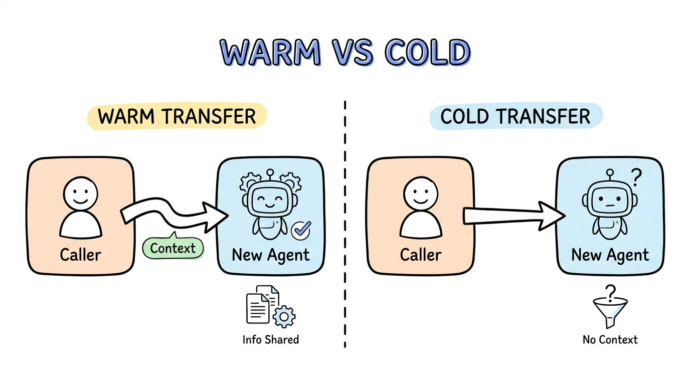 Warm Transfer vs Cold Transfer: Which Wins for Pay-Per-Call?