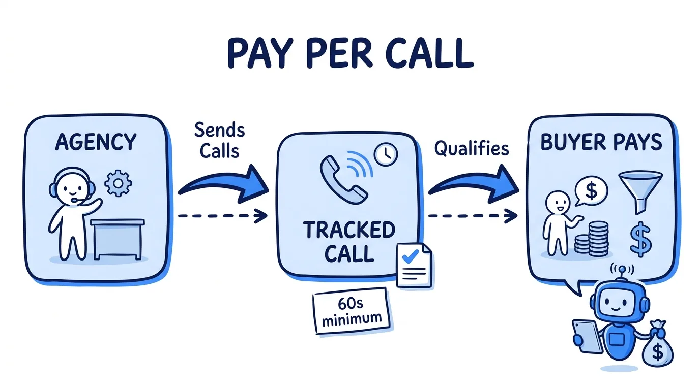 hand-drawn napkin whiteboard diagram in navy and electric-blue (#3b82f6), titled "PAY PER CALL"